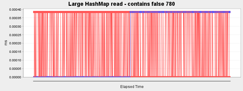 Large HashMap read - contains false 780